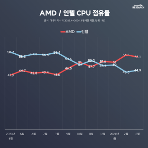AMD-Ryzen-Intel-Core-CPU-Market-Analysis-South-Korea-_-Danawa-Research-_3.png
