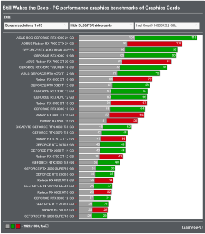 Screenshot 2024-06-20 at 20-44-11 Still Wakes the Deep - PC performance graphics benchmarks of...png