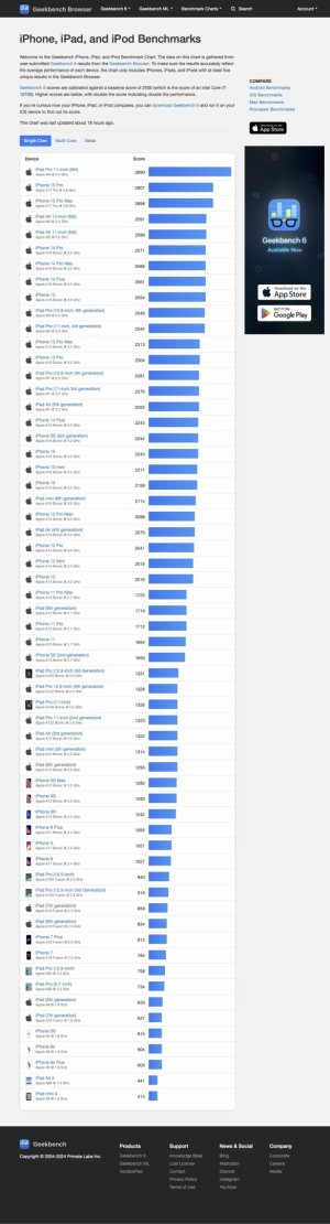 iOS Benchmarks - Geekbench SC.jpg