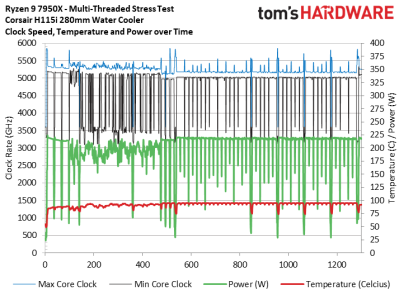 7950x-sustained-clocks.png