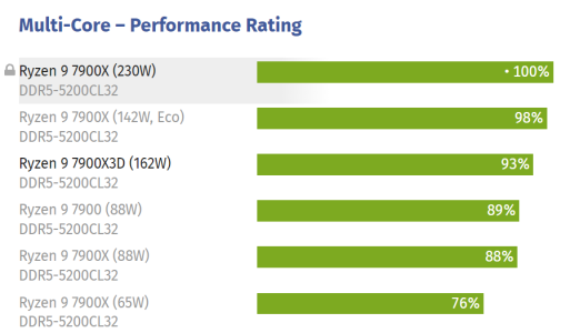 7900X-PPT-Performance.png