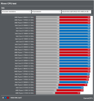 Screenshot 2024-07-16 at 10-37-13 Riven - PC performance graphics benchmarks of Graphics Cards...png