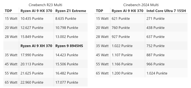 Screenshot 2024-07-29 at 13-35-35 AMD Zen 5 Strix Point CPU Analyse - Ryzen AI 9 HX 370 gegen ...png