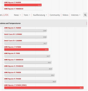 Screenshot 2024-08-09 at 18-49-52 Leistungsaufnahme und Temperaturen - Seite 11 - Hardwareluxx.png