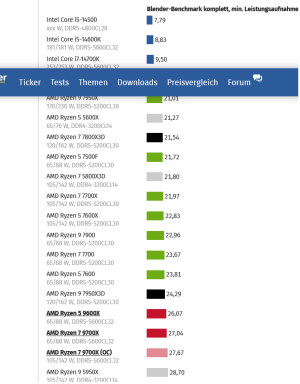 Screenshot 2024-08-09 at 19-02-45 AMD Ryzen 5 9600X und Ryzen 7 9700X im Test Leistungsaufnahm...png