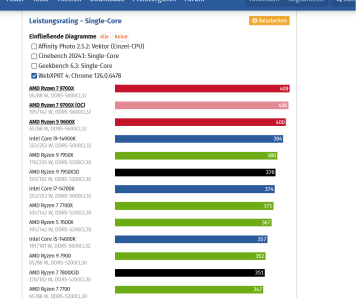 Screenshot 2024-08-10 at 07-07-00 AMD Ryzen 5 9600X und Ryzen 7 9700X im Test Benchmarks in ne...png