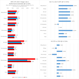 SPECint2017-Zen5-APU-IPC-vs-competition.png