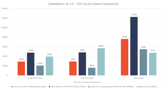 geekbench-ai-1-cpu-score-best-framework-1024x552.png
