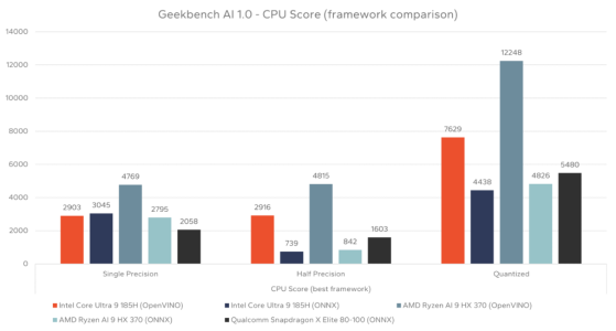 geekbench-ai-1-cpu-score-framework-1024x550.png