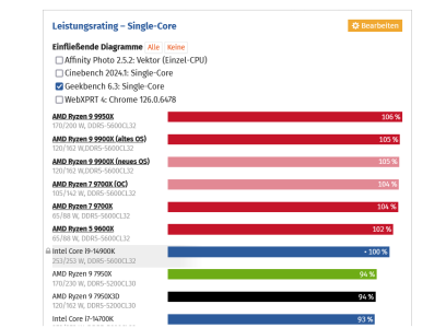 Screenshot 2024-08-17 at 00-30-55 AMD Ryzen 9 9900X und 9950X im Test Benchmarks in neuen Anwe...png