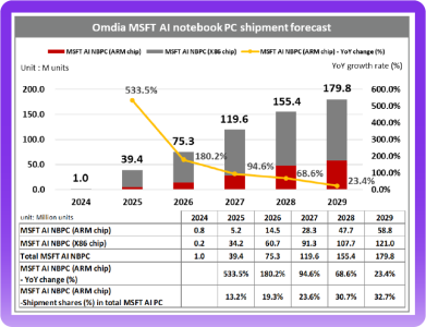 Microsoft-Arm-based-laptops-growth-yoy.png Microsoft-Arm-based-laptops-growth-yoy.png