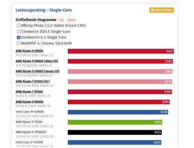 Screenshot 2024-08-21 at 10-46-01 AMD Ryzen 9 9900X und 9950X im Test Benchmarks in neuen Anwe...png
