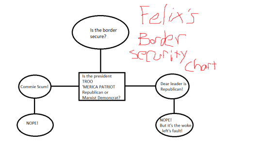 Felix the Clown's Border Security Flowchart.png