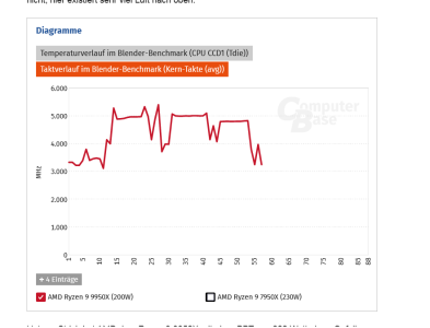Screenshot 2024-08-23 at 19-12-33 AMD Ryzen 9 9900X und 9950X im Test Taktraten TDP und PPT pl...png