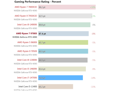 Screenshot 2024-08-27 at 15-22-49 AMD Ryzen 7 9700X Review Core i9-14900K levels of single-cor...png