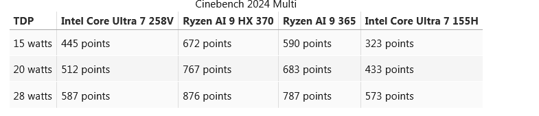Screenshot 2024-09-24 at 19-21-02 Intel Lunar Lake CPU analysis - The Core Ultra 7 258V's mult...png