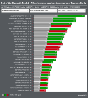 Screenshot 2024-09-25 at 13-27-26 God of War Ragnarök Patch 2 - PC performance graphics benchm...png