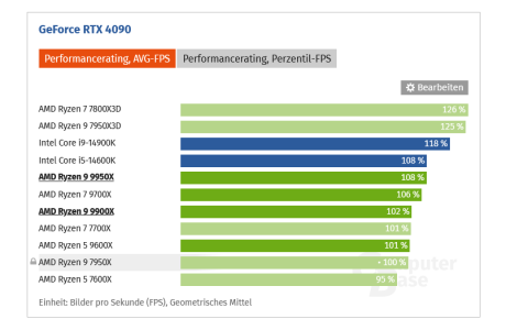 Screenshot 2024-10-09 at 23-05-17 Ryzen 9 9950X & 9900X Gaming-Benchmarks Spiele-Benchmarks au...png