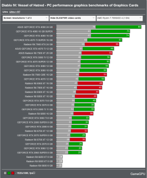 Screenshot 2024-10-14 at 12-39-34 Diablo IV Vessel of Hatred - PC performance graphics benchma...png