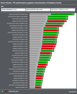 Screenshot 2024-10-22 at 11-35-23 Once Human - PC performance graphics benchmarks of Graphics ...png
