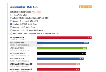 Screenshot 2024-10-23 at 21-08-14 AMD Ryzen 9 9900X und 9950X im Test Benchmarks in neuen Anwe...png