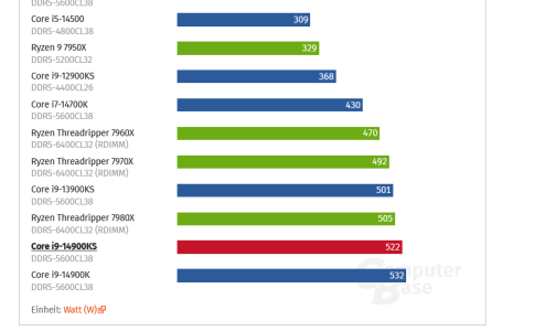 Screenshot 2024-10-23 at 21-31-22 Intel Core i9-14900KS im Test Anwendungs-Benchmarks Leistung...png