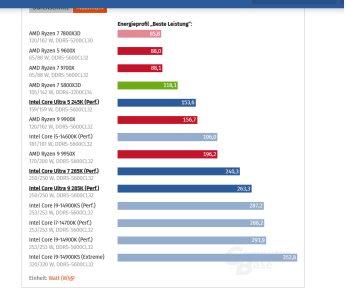 Screenshot 2024-10-24 at 18-19-20 Intel Core Ultra 9 285K 7 265K & 5 245K vs. AMD Ryzen im Tes...png