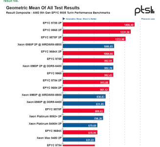 Screenshot 2024-10-24 at 19-09-25 AMD EPYC 9755 _ 9575F _ 9965 Benchmarks Show Dominating Perf...png