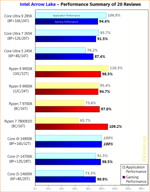Intel-Arrow-Lake-Performance-Summary.png