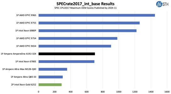 Ampere-AmpereOne-A192-32X-SPECrate2017_int_base-Results--1536x847.jpg