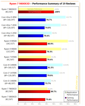 Screenshot 2024-11-10 at 23-25-05 3DCenter.org sur X AMD Ryzen 7 9800X3D performance summary o...png