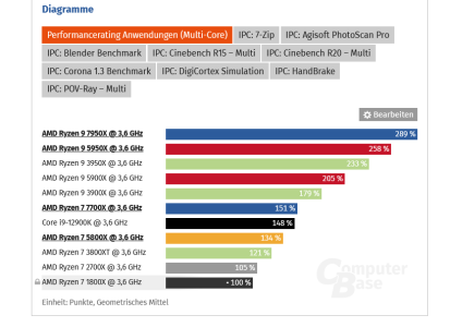 Screenshot 2024-11-14 at 00-30-11 AMD Ryzen 7000 im Test So schnell sind 7950X und 7700X.png