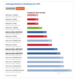Screenshot 2024-11-17 at 01-44-38 Intel Core Ultra 9 285K 7 265K & 5 245K vs. AMD Ryzen im Tes...png