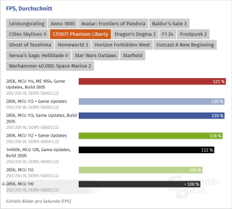 Screenshot 2024-12-21 at 11-52-46 Intel Arrow Lake mit MCU 114 & Windows-Updates im Test - Com...png
