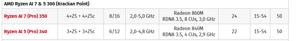 Screenshot 2025-01-07 at 01-09-35 AMD Krackan (Point) Günstigere Langläufer-APUs mit Zen 5(c) ...png