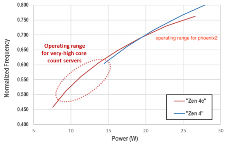 Aaron_ISSCC_2024_AMD_Zen_4c_Power.png