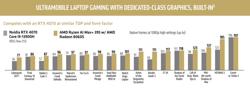 AMD-Ryzen-AI-Max-395-Strix-Halo-APU-With-Radeon-8060S-iGPU-_-Gaming-Benchmarks-1456x516.png