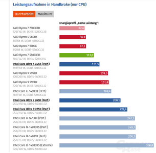 Screenshot 2025-02-08 at 02-22-56 Intel Core Ultra 9 285K 7 265K & 5 245K vs. AMD Ryzen im Tes...png