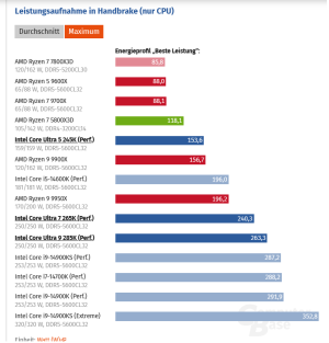 Screenshot 2025-02-08 at 02-23-30 Intel Core Ultra 9 285K 7 265K & 5 245K vs. AMD Ryzen im Tes...png