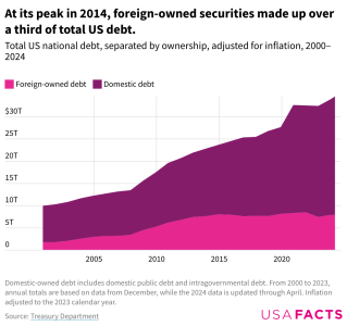 at-its-peak-in-2014-foreign-owned-securities-made-up-over-a-third-of-total-us-debt..png