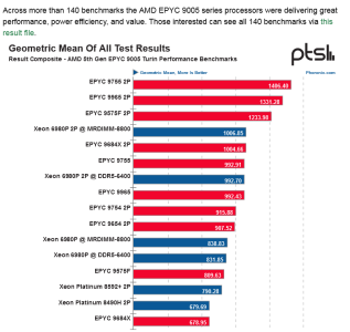 Screenshot 2025-02-26 at 06-15-56 AMD EPYC 9755 _ 9575F _ 9965 Benchmarks Show Dominating Perf...png