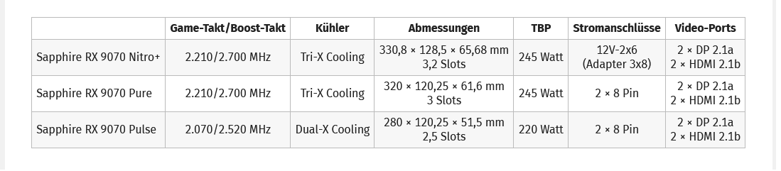 Screenshot 2025-03-02 at 01-21-57 Nitro Pure und Pulse Sapphires Radeon RX 9070 (XT) im Überbl...png