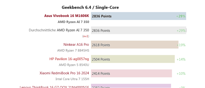 Screenshot 2025-03-02 at 20-28-31 Asus Vivobook 16 im Laptop-Test KI-Features im Fokus – Produ...png