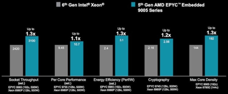 Benchmarking_EPYC_Embedded_9005_versus_the_6th_Gen_Intel_Xeon.jpg