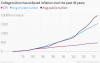 college-tuition-has-eclipsed-inflation-over-the-past-45-years-cpi-avg-private-tuition-avg-publ...png