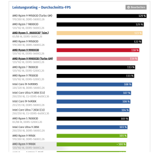 Screenshot 2025-04-07 at 19-10-16 AMD Ryzen 9 9900X3D im Test Gaming-Benchmarks.png