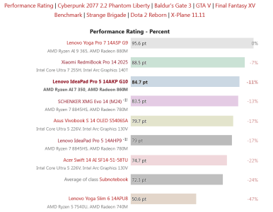 Screenshot 2025-04-14 at 03-31-22 A 1 100 nit OLED and AMD Zen 5 in a creator‘s laptop - The L...png