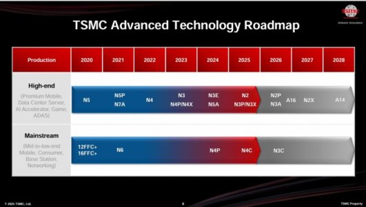 TSMC-Advanced-Tecnology-RoadMap-2025-SemiWiki-768x434.jpg