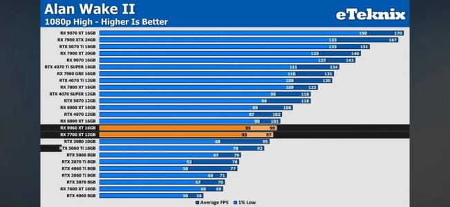 leaked-9060xt-benchmarks-10-game-average-v0-5k2hmrxnyi4f1.jpg leaked-9060xt-benchmarks-10-game-average-v0-5k2hmrxnyi4f1.jpg