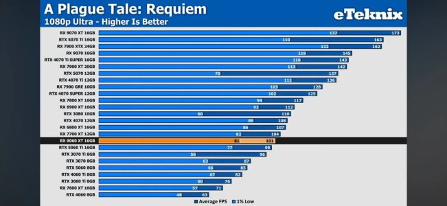 leaked-9060xt-benchmarks-10-game-average-v0-15nzrbxnyi4f1.jpg leaked-9060xt-benchmarks-10-game-average-v0-15nzrbxnyi4f1.jpg